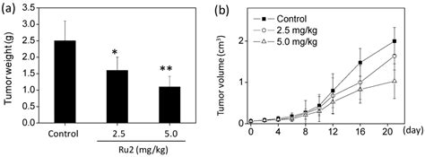 Ruthenium Complexes Induce HepG2 Human Hepatocellular Carcinoma Cell ...