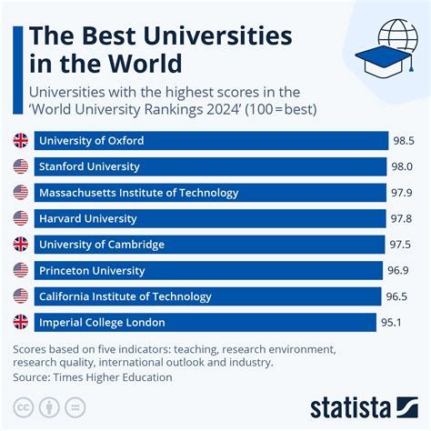 World's Top Universities
