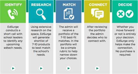 Ed Tech Process 的图像结果