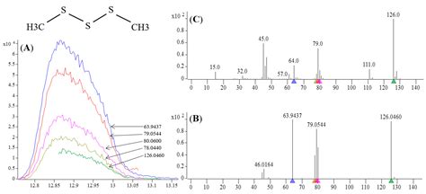 Limitations of GC-QTOF-MS Technique in Identification of Odorous ...
