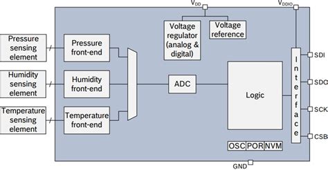 Qwiic Atmospheric Sensor Breakout (SEN-15440) - SparkFun | Mouser