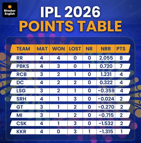 KL Rahul; CSK Vs DC IPL 2026 LIVE Score Update | Sanju Samson MS Dhoni