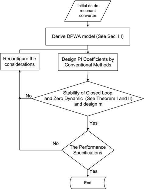 Image result for Design Controls Process Flowchart
