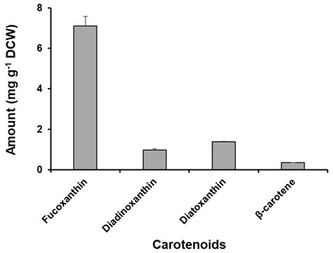 Description and Characterization of the Odontella aurita OAOSH22, a ...