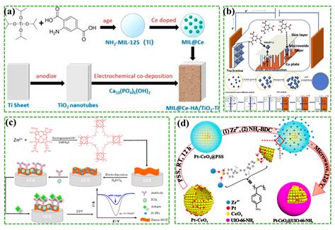 Recent Advances in Metal–Organic Framework (MOF)-Based Composites for ...
