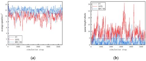Traffic Signal Control Optimization Based on Neural Network in the ...
