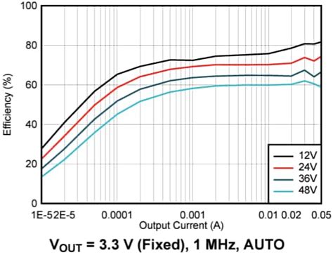 LMR36500 Synchronous Buck Converter - TI | Mouser