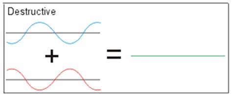 Image result for Destructive Interference Model