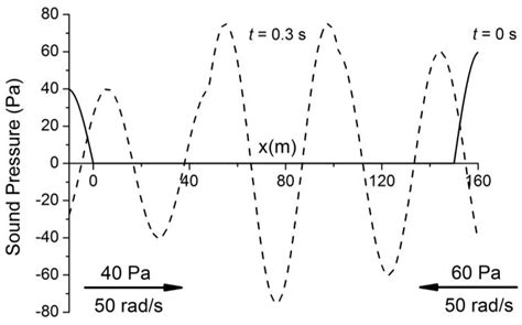 Image result for Interference of Sound