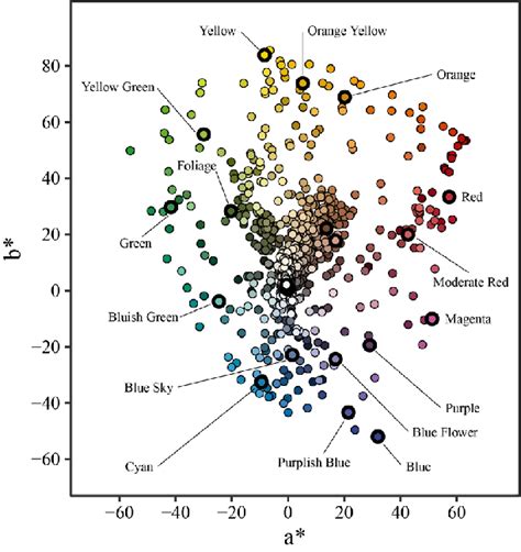 Image result for Cblae Color Code for Each Region