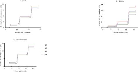 Association between remnant cholesterol and the risk of cardiovascular disease in Chinese ...