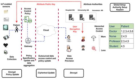 Granular Data Access Control with a Patient-Centric Policy Update for ...