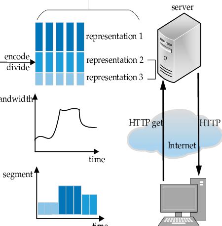 Image result for Dynamic Adaptive Streaming over HTTP DASH Tutorial