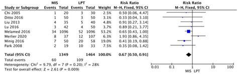 Minimally Invasive Staging of Early-Stage Epithelial Ovarian Cancer ...