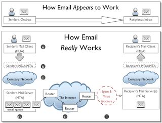 Image result for Email in Computer Network