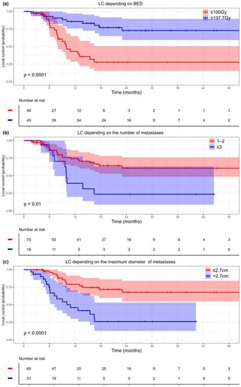 Stereotactic Body Radiotherapy of Colorectal Cancer Oligometastases to ...