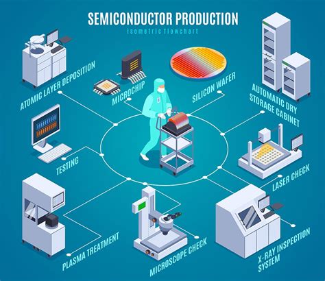 Semiconductor Production Process 的图像结果