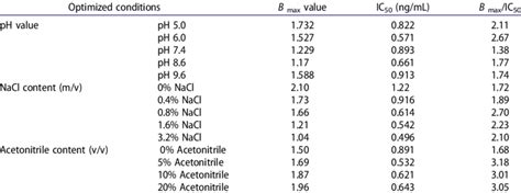 Image result for Optimization Elisa