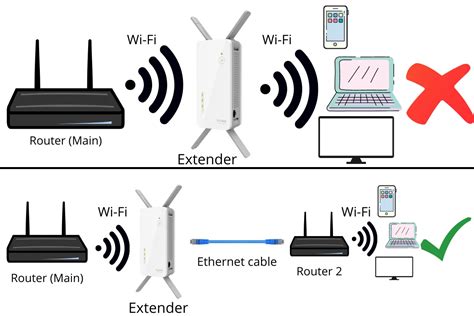 Image result for Wifi Extender Setup