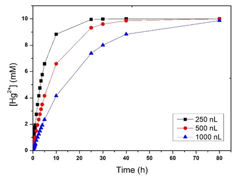 Protein Crystallization in a Microfluidic Contactor with Nafion®117 ...