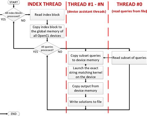 Image result for Flowchart Algoritma String Matching