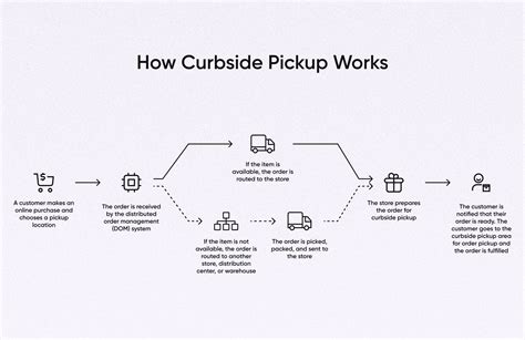 What is Curbside Pickup? A Key Fulfillment Strategy Explained