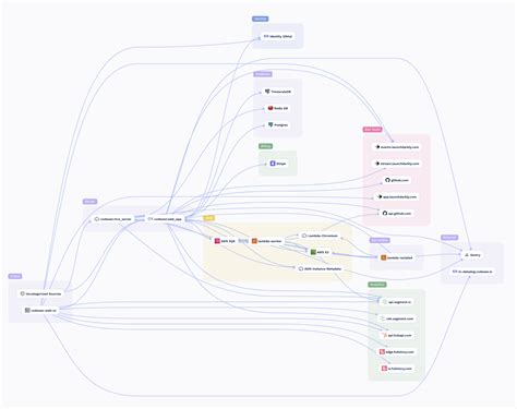 Service Map Analysis 的图像结果
