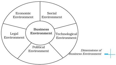 SATHEE: Chapter 03 Business Environment