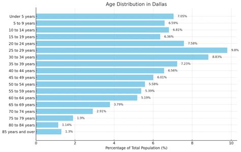 How Dallas' Population Boom Is Changing the Cityscape - North American Community Hub