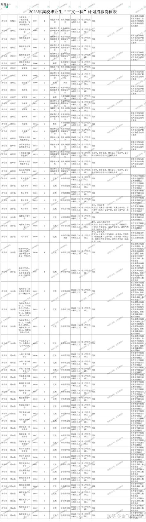 2023山东三支一扶济南，济宁岗位表 - 知乎