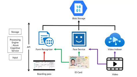 Azure Custom Form Recognizer 的图像结果