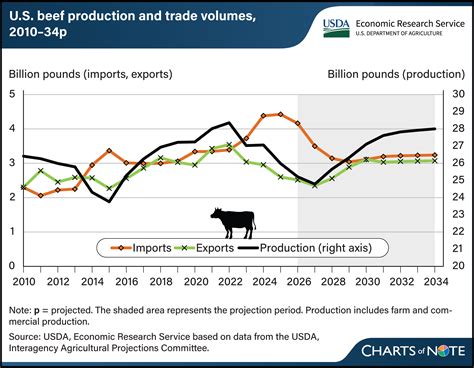 U.S. long-term projections show beef imports set to retreat from their ...