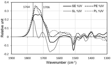 Effect of Water Leaching on Photodegraded Scots Pine and Spruce Timbers ...