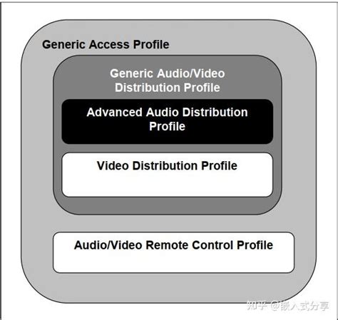 Image result for A2DP Protocol Tutorial