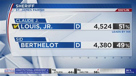 Claude J. Louis elected St. James Parish sheriff - YouTube