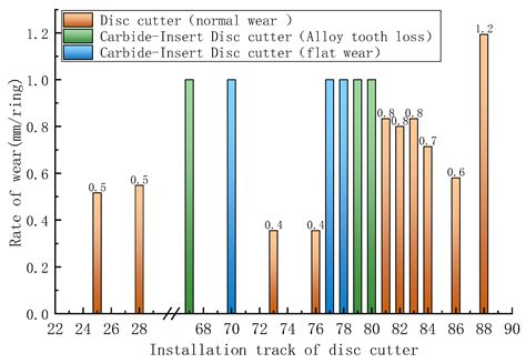 Wear Characteristics and Optimization Measures of Disc Cutters During ...