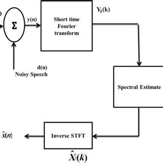 Image result for Time-Variant Block Diagram