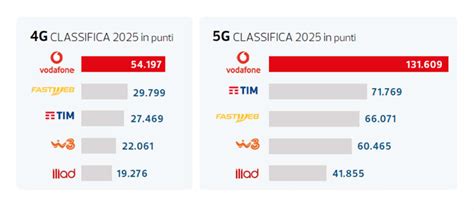 Vodafone domina nei test Altroconsumo, ma le prove in 5G mescolano un ...