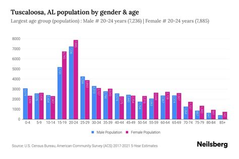 Tuscaloosa, AL Population - 2023 Stats & Trends | Neilsberg