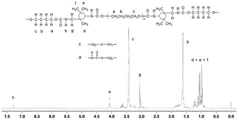 Synthesis, Characterization and Properties of Antibacterial Polyurethanes