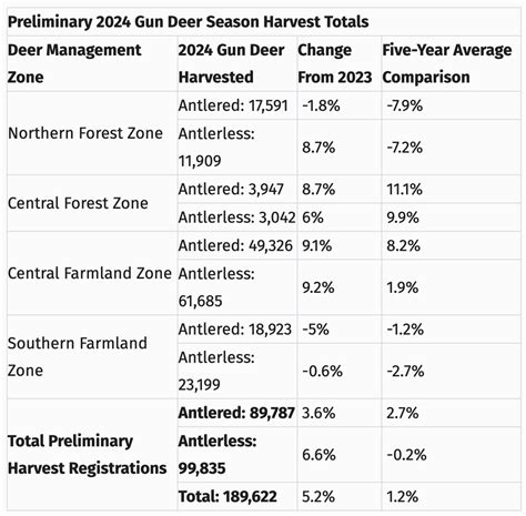 Wisconsin's 2024 Gun Deer Hunt License Sales And Harvest Totals Now ...