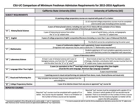 Uc Csu Comparison Of Eligibility