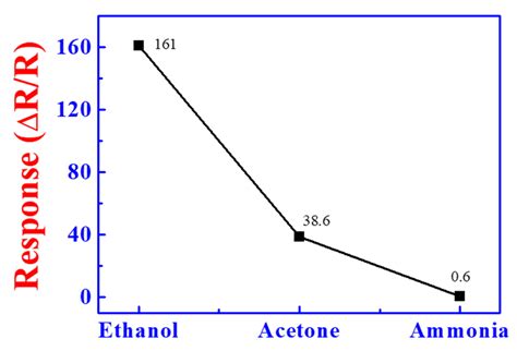 High Response of Ethanol Gas Sensor Based on NiO-Doped Apple Pectin by ...