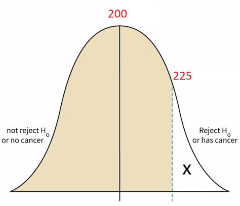 Image result for Type 1 Error and Type 2 Error in Machine Learning