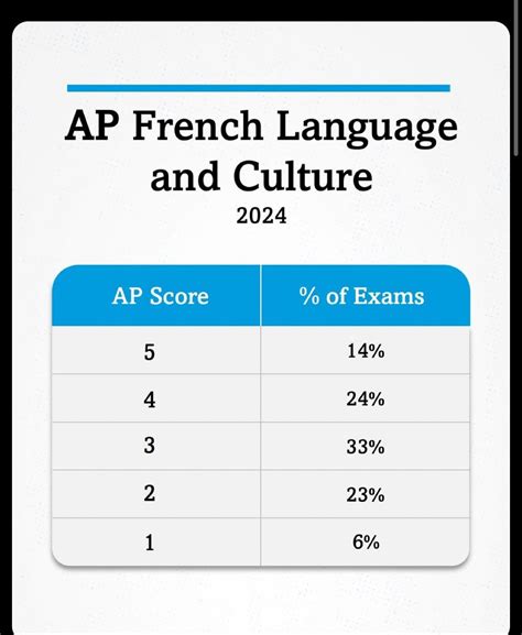 AP Score Distribution #22: AP French Language : r/APStudents