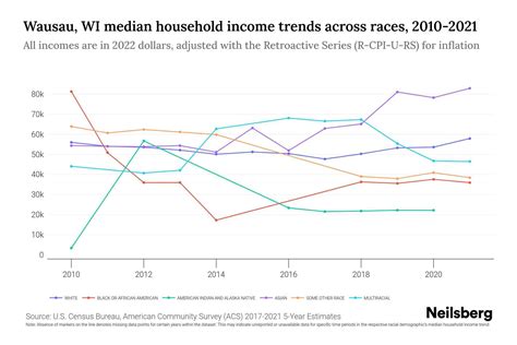 Wausau, WI Median Household Income By Race - 2025 Update | Neilsberg