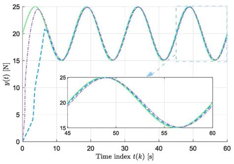 Data-Driven Adaptive Controller Based on Hyperbolic Cost Function for ...