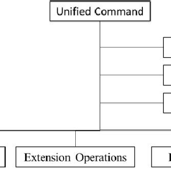 Image result for Incident Command System Diagram