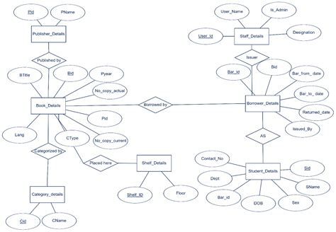 Image result for Library Management System Project DataTable