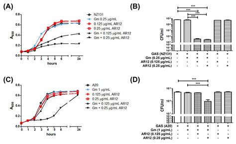 AR-12 Has a Bactericidal Activity and a Synergistic Effect with ...